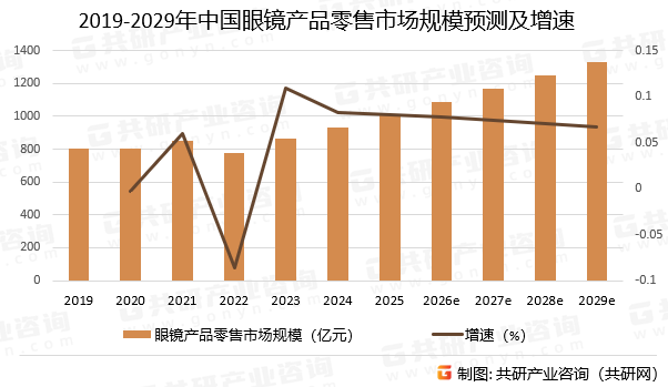 2019-2029年中国眼镜产品零售市场规模预测及增速