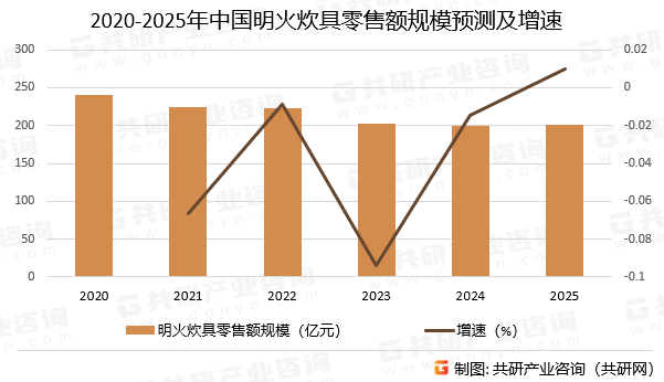 2020-2025年中国明火炊具零售额规模预测及增速