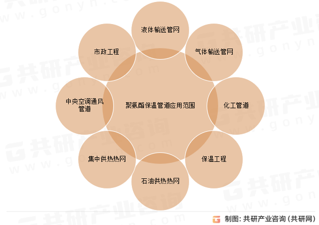 聚氨酯保温管道应用范围