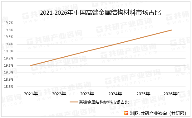 2021-2026年中国高端金属结构材料市场占比