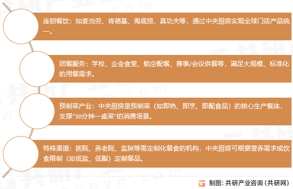 中央厨房应用场景