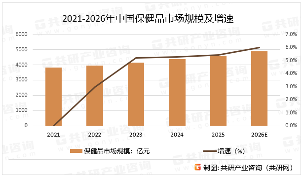 2021-2026年中国保健品市场规模及增速
