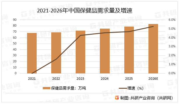 2021-2026年中国保健品需求量及增速