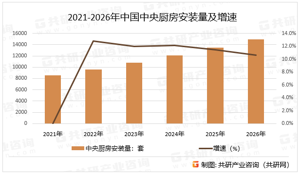 2021-2026年中国中央厨房安装量及增速