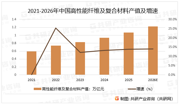 2021-2026年中国高性能纤维及复合材料产值及增速