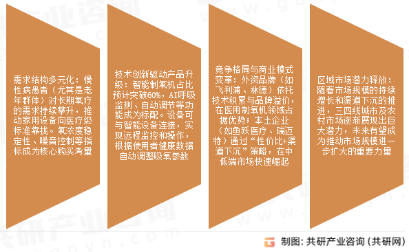 家用制氧机市场发展趋势