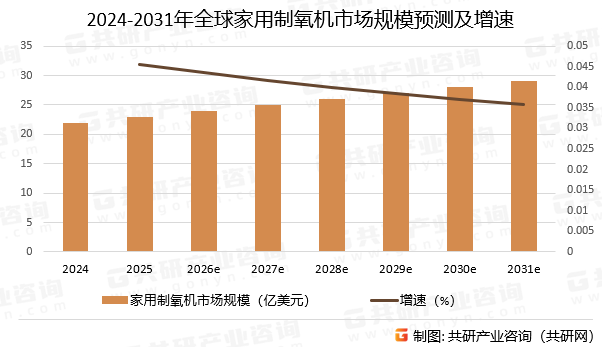 2024-2031年全球家用制氧机市场规模预测及增速