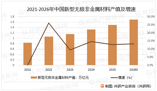 2021-2026年中国新型无极非金属材料产值及增速