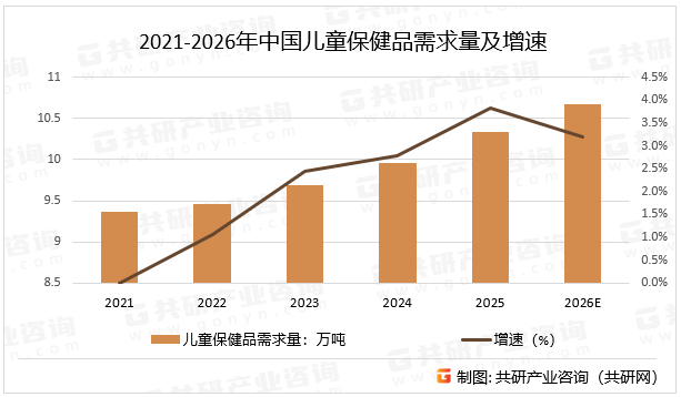 2021-2026年中国儿童保健品需求量及增速