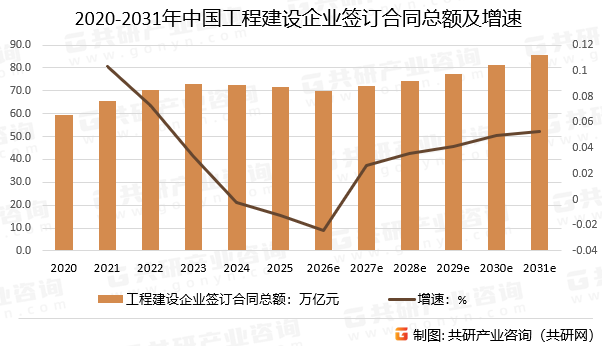 2020-2031年中国工程建设企业签订合同总额预测及增速