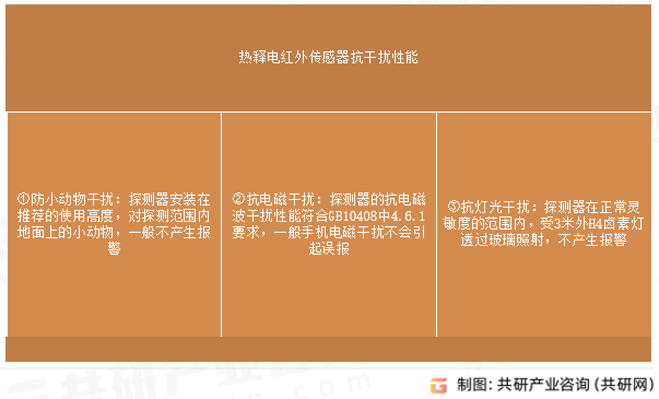 热释电红外传感器抗干扰性能
