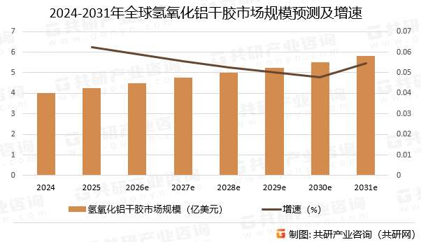 2024-2031年全球氢氧化铝干胶市场规模预测及增速