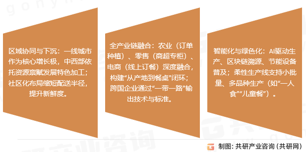 中央厨房市场趋势