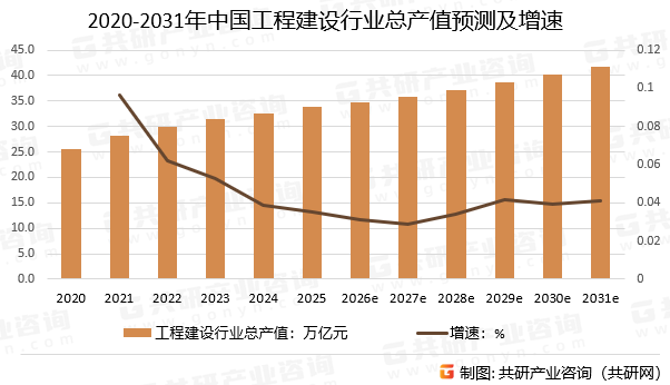 2020-2031年中国工程建设行业总产值预测及增速