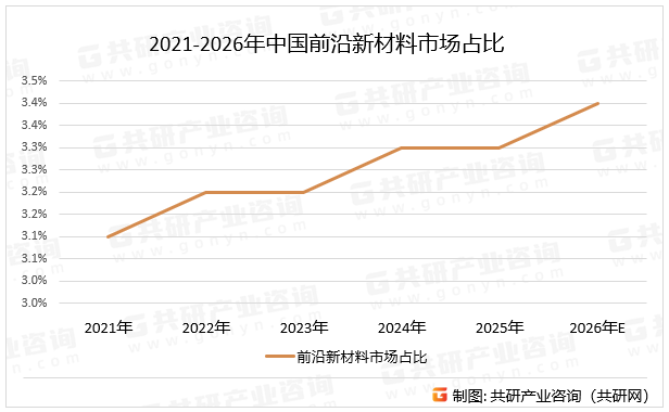 2021-2026年中国前沿新材料市场占比