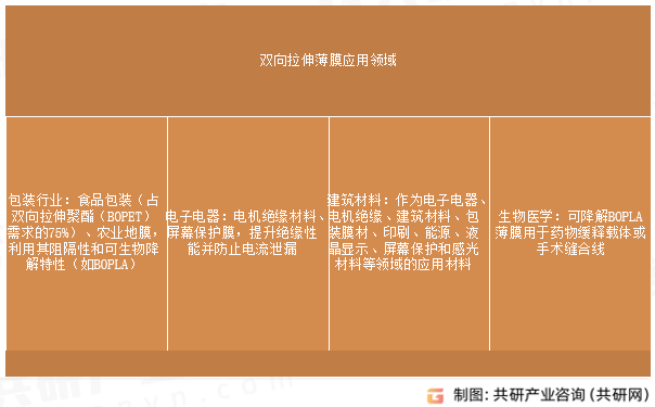 双向拉伸薄膜应用领域