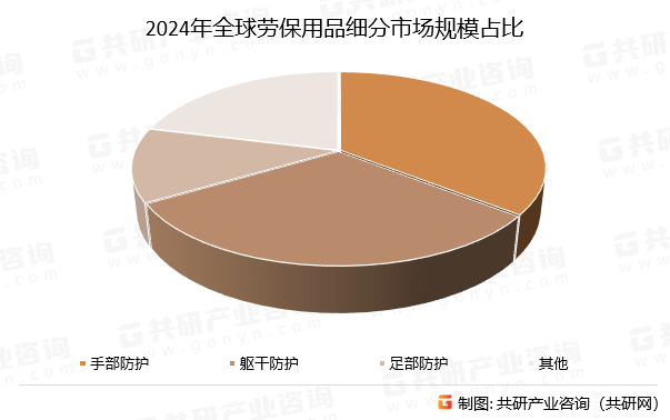 2024年全球劳保用品细分市场规模占比