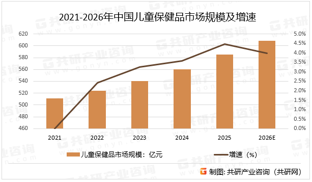 2021-2026年中国儿童保健品市场规模及增速