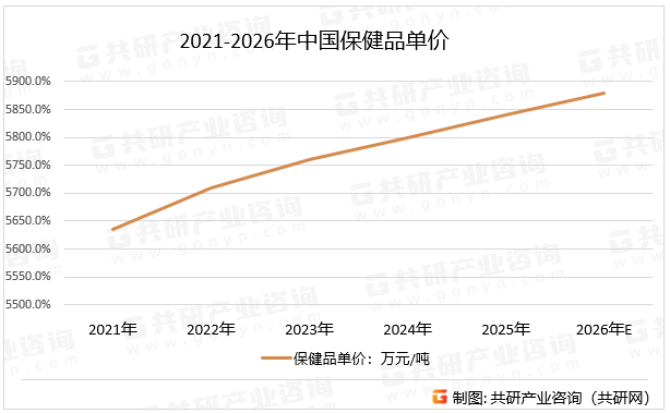 2021-2026年中国保健品单价