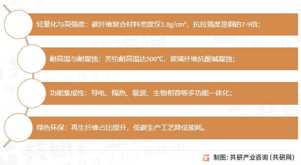 高性能纤维及复合材料特性
