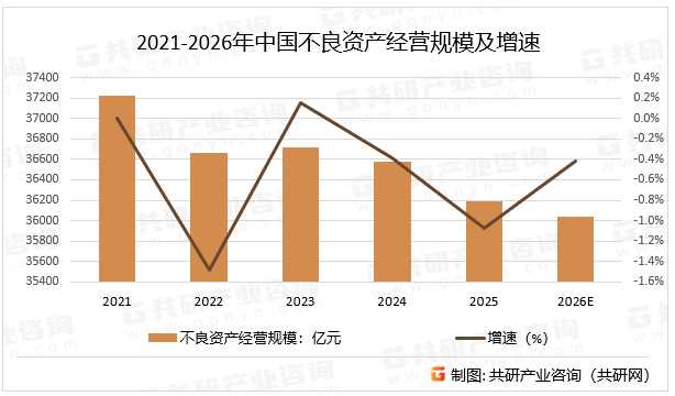 2021-2026年中国不良资产经营规模及增速
