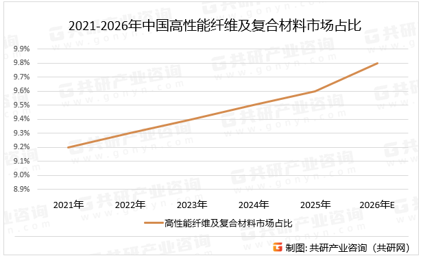 2021-2026年中国高性能纤维及复合材料市场占比