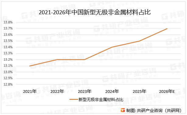 2021-2026年中国新型无极非金属材料占比