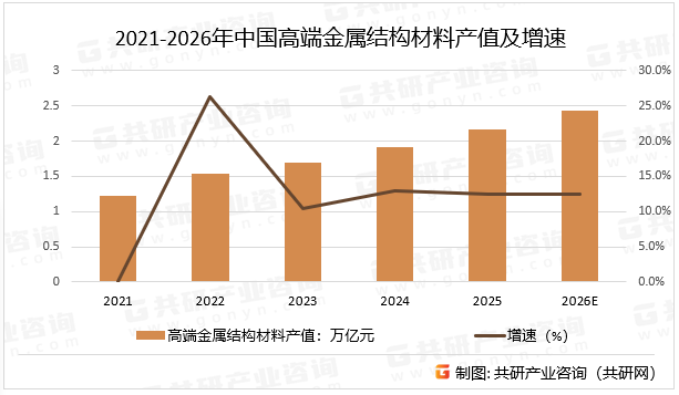2021-2026年中国高端金属结构材料产值及增速