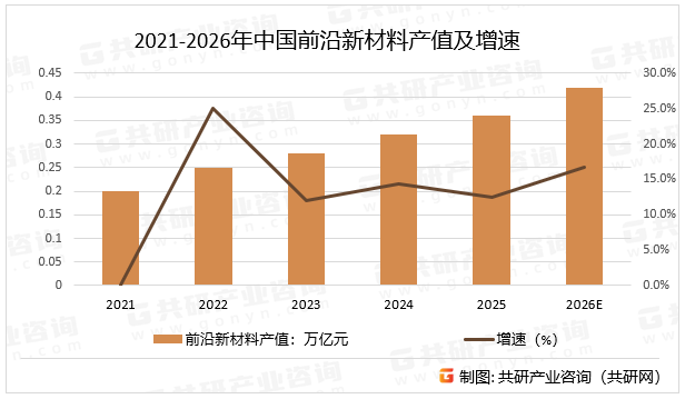 中国通过《“十四五”原材料工业发展规划》《新材料产业发展指南》等政策推动高端化、智能化、绿色化发展，设立专项基金、提供税收优惠。地方如江苏、山东、浙江出台专项政策支持碳纤维、芳纶、生物基材料研发与产业化，形成区域协同生态，预计2026年中国前沿新材料产值同比增长16.7%。2021-2026年中国前沿新材料产值及增速