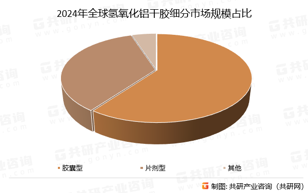 2024年全球氢氧化铝干胶细分市场规模占比
