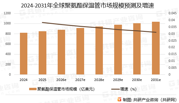 2024-2031年全球聚氨酯保温管市场规模预测及增速