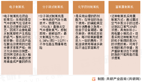 家用制氧机分类