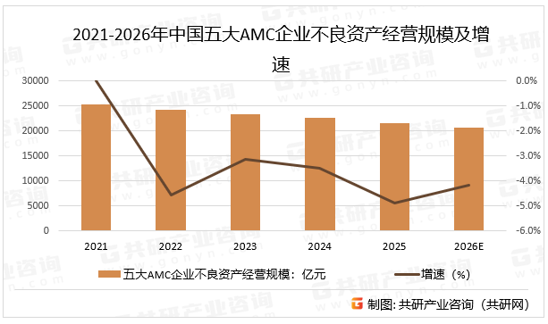 2021-2026年中国五大AMC企业不良资产经营规模及增速