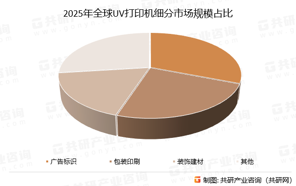 2025年全球UV打印机细分市场规模占比