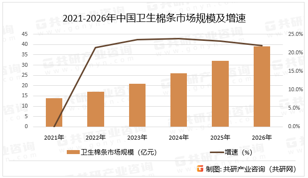 2021-2026年中国卫生棉条市场规模及增速