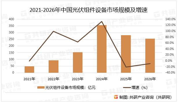 2021-2026年中国光伏组件设备市场规模及增速