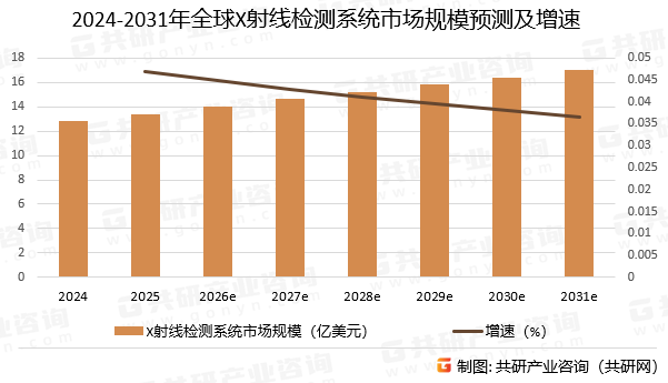 2024-2031年全球X射线检测系统市场规模预测及增速