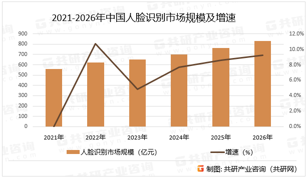 2021-2026年中国人脸识别市场规模及增速