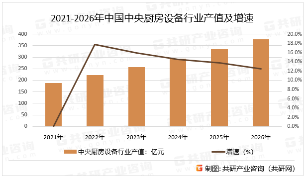 2021-2026年中国中央厨房设备行业产值及增速