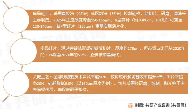 光伏硅片生产工艺与技术特征