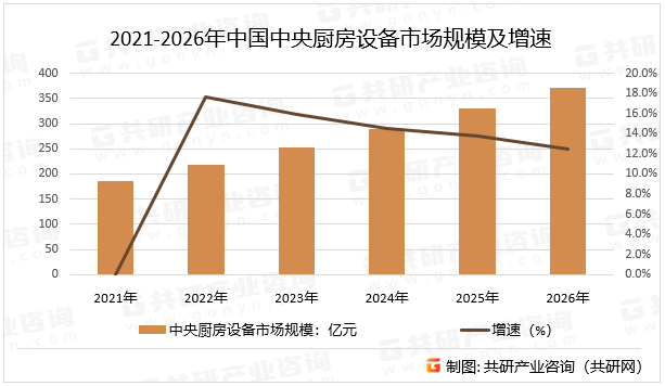 2021-2026年中国中央厨房设备市场规模及增速