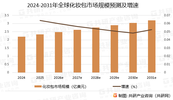 2024-2031年全球化妆包市场规模预测及增速