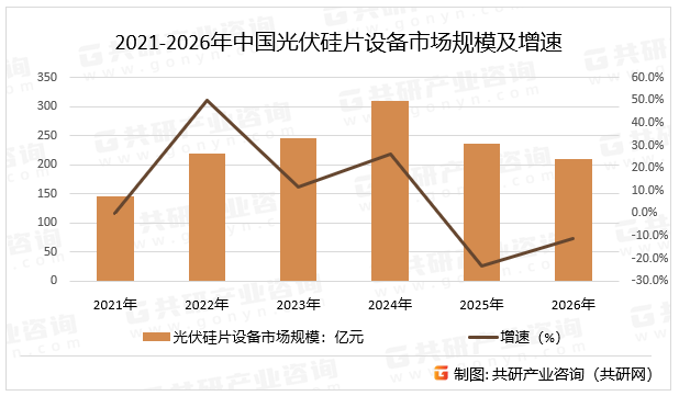 2021-2026年中国光伏硅片设备市场规模及增速