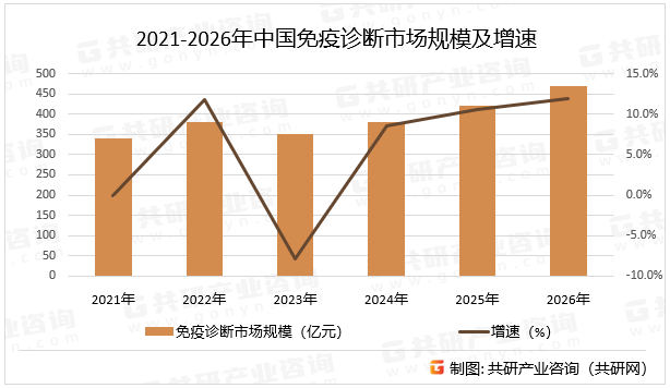 2021-2026年中国免疫诊断市场规模及增速