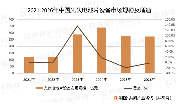 2021-2026年中国光伏电池片设备市场规模及增速