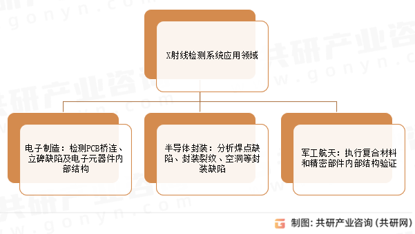 X射线检测系统应用领域