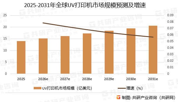 2025-2031年全球UV打印机市场规模预测及增速