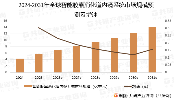 2024-2031年全球智能胶囊消化道内镜系统市场规模预测及增速