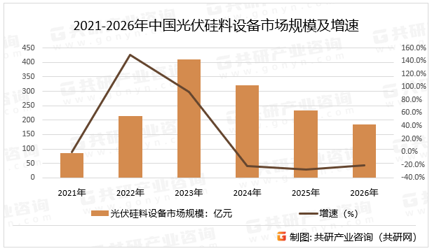 2021-2026年中国光伏硅料设备市场规模及增速