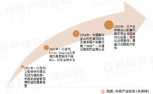 智能胶囊消化道内镜系统发展历程